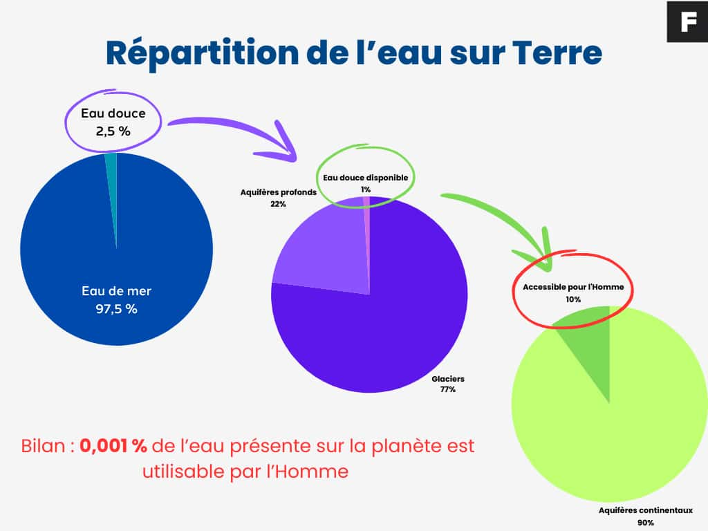 Diagramme de la répartition de l'eau sur Terre. © Futura 