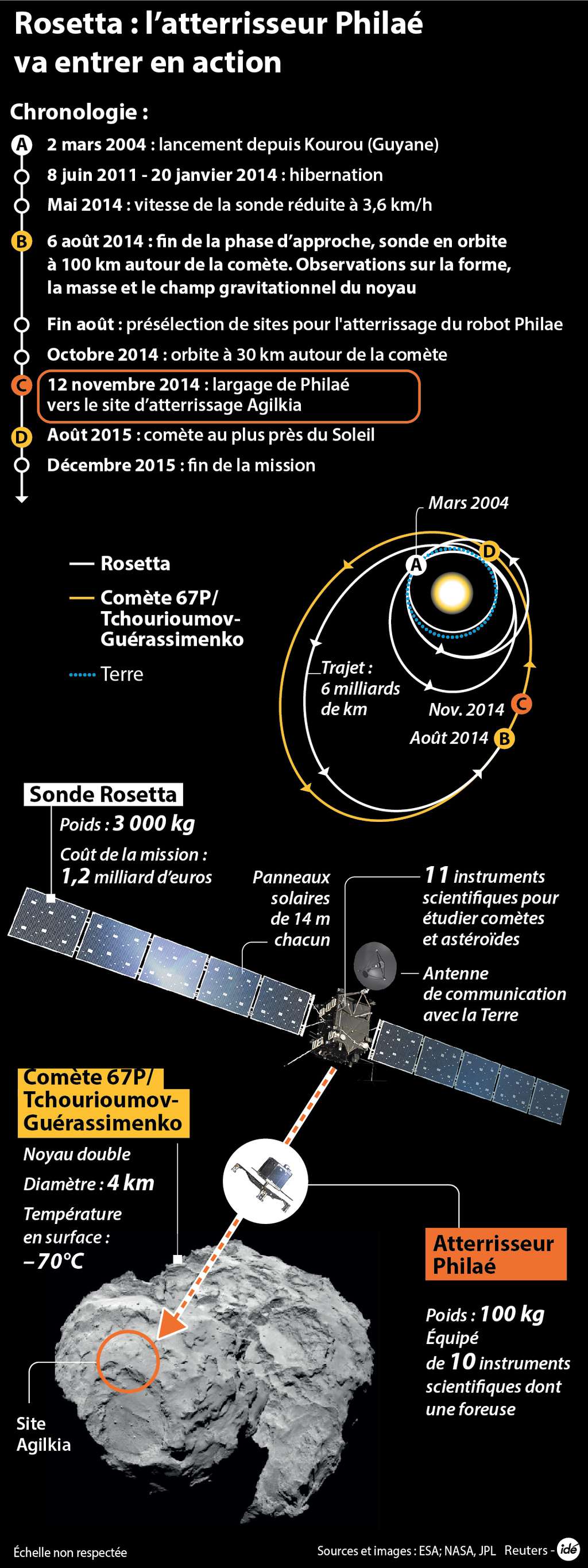 Le long voyage de la sonde Rosetta vers sa comète et, en point d'orgue, l'atterrissage du module Philae (que l'on peut écrire à la française Philaé), une opération à haut risque. © Idé