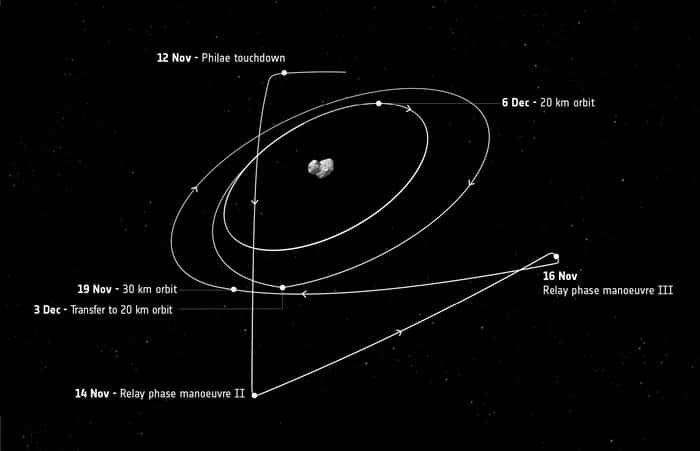 La valse de Rosetta autour de la comète 67P/Churyumov-Gerasimenko. La sonde continue son travail d’observation à 20 km du centre de sa cible. Le 3 décembre, elle changera d’orbite pour s’installer à 30 km à partir du 6 décembre. Ce jour-là, mais c’est un hasard, la Nasa réveillera sa collègue New Horizons, en route pour Pluton. © Esa