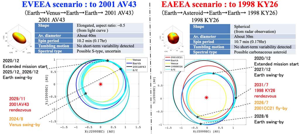Plan de l'extension de la mission de Hayabusa 2. © Crédit image / modèle de forme de l'astéroïde : Université d'Auburn, Jaxa ; Diagramme orbital, Jaxa