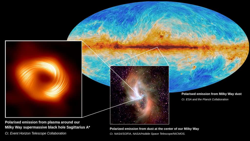 À gauche, le trou noir supermassif au centre de la Voie lactée, Sagittaire A*, est vu en lumière polarisée, les lignes visibles indiquant l'orientation de la polarisation, qui est liée au champ magnétique autour de l'ombre du trou noir. Au centre, l'émission polarisée du centre de la Voie lactée, telle que capturée par Sofia. Au fond à droite, la collaboration Planck a cartographié l'émission polarisée de la poussière à travers la Voie lactée. © S. Issaoun, Collaboration EHT
