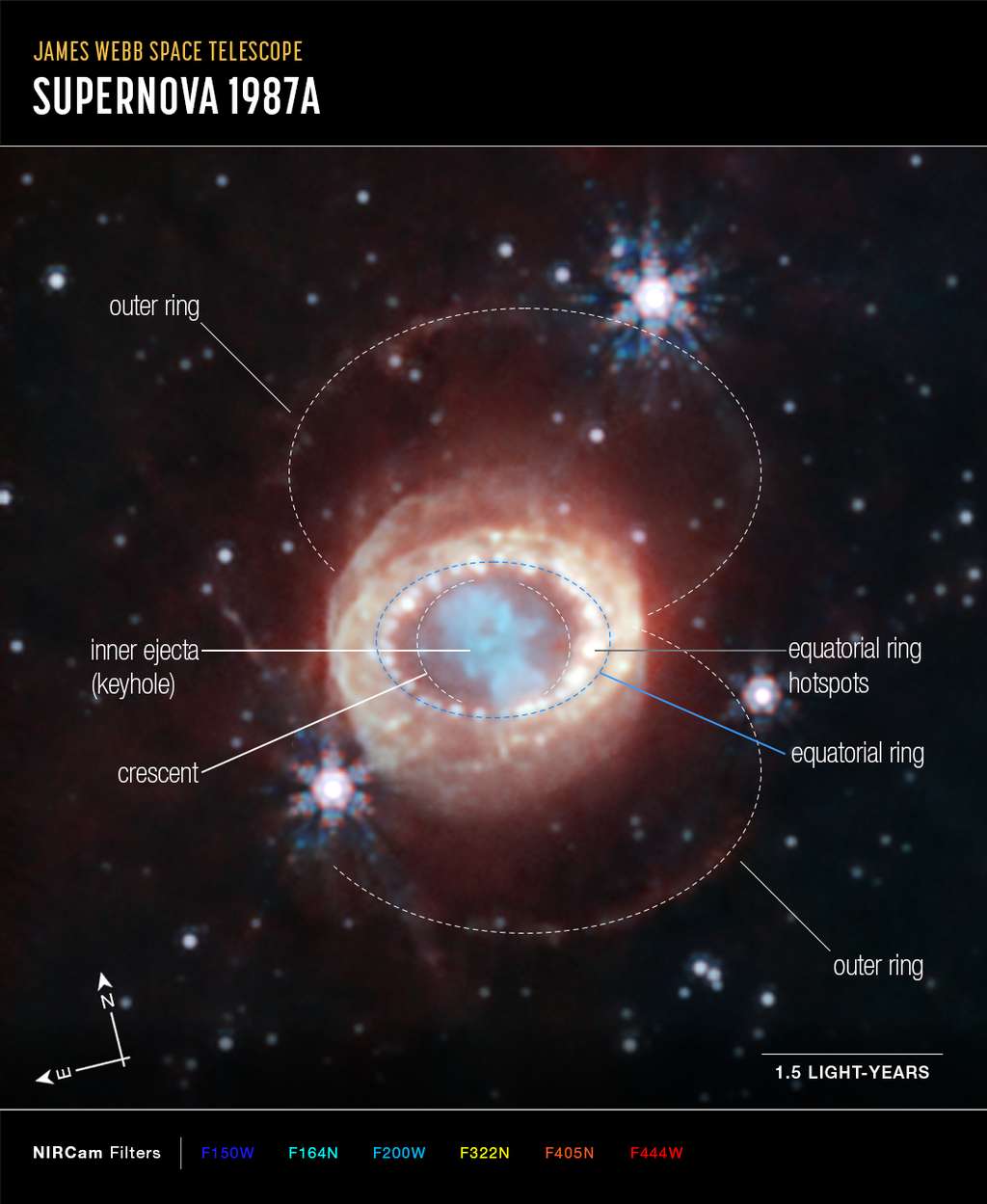 La NIRCam (<em>Near-Infrared Camera</em>) de Webb a capturé cette image détaillée de SN 1987A (Supernova 1987A), qui a été annotée pour mettre en évidence les structures clés. Au centre, la matière éjectée de la supernova forme un trou de serrure. Juste à gauche et à droite se trouvent de faibles croissants récemment découverts par Webb. Au-delà d'eux, un anneau équatorial, formé de matériaux éjectés des dizaines de milliers d'années avant l'explosion de la supernova, contient des points chauds brillants. À l’extérieur se trouvent une émission diffuse et deux anneaux faibles. Dans cette image, le bleu représente la lumière à 1,5 micron (F150W), le cyan à 1,64 et 2,0 microns (F164N, F200W), le jaune à 3,23 microns (F323N), l'orange à 4,05 microns (F405N) et le rouge à 4,44 microns (F444W). © Nasa, ESA, CSA, M. Matsuura (Université de Cardiff), R. Arendt (<em>Goddard Spaceflight Center</em> et Université du Maryland de la Nasa, comté de Baltimore), C. Fransson (Université de Stockholm) et J. Larsson (<em>KTH Royal Institute of Technologie</em>). Traitement d'image : A. Pagan