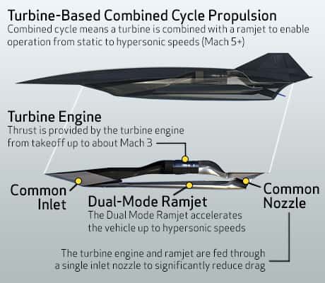 Représentation, très schématique, de l'hypothétique SR-72 et de sa motorisation mixte (<em>combined cycle propulsion</em>). Elle réunit un turboréacteur (<em>turbine</em>) et un statoréacteur (<em>ramjet</em>) pour assurer le vol depuis le sol jusqu'aux vitesses hypersoniques (<em>from static to hypersonic speeds</em>). Le turboréacteur assure la poussée (<em>thrust</em>) jusqu'à Mach 3. Le statoréacteur fonctionne selon deux modes (<em>dual-mode ramjet</em>), à combustion subsonique et supersonique. L'entrée d'air (<em>inlet</em>) et la tuyère (<em>nozzle</em>) sont communes aux deux réacteurs pour réduire la traînée aérodynamique (<em>drag</em>). © Lockheed Martin