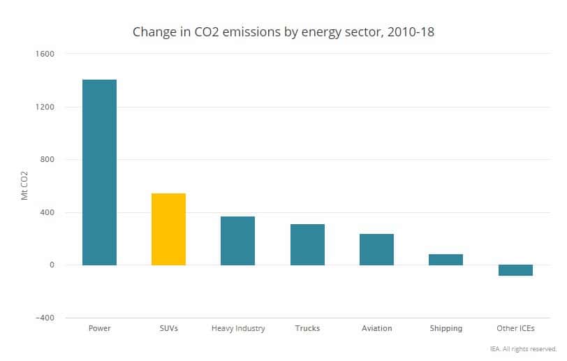 Après le secteur de l'énergie (« Power » dans ce graphique), les SUV sont la deuxième source de croissance des émissions de CO<sub>2</sub> entre 2010- et 2018. © AIE