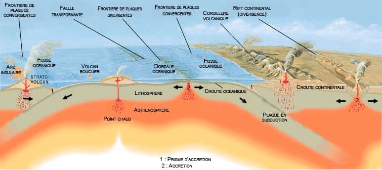 Le mouvement des plaques est lié à deux processus fondamentaux : la création de croûte océanique au niveau des dorsales océaniques, où la chaleur de la Terre est évacuée, et le recyclage de cette même croûte au niveau des zones de subduction. © José F. Vigil, Wikimedia Commons, CC by-sa 3.0 