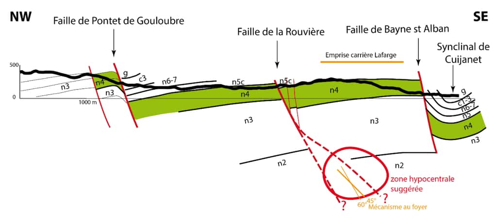 Coupe géologique schématique perpendiculaire à la faille de la Rouvière. Les informations sont projetées depuis un kilomètre de part et d’autre du trait de coupe localisé sur le schéma ci-dessus (tracé en vert). © Document extrait du rapport CNRS-INSU