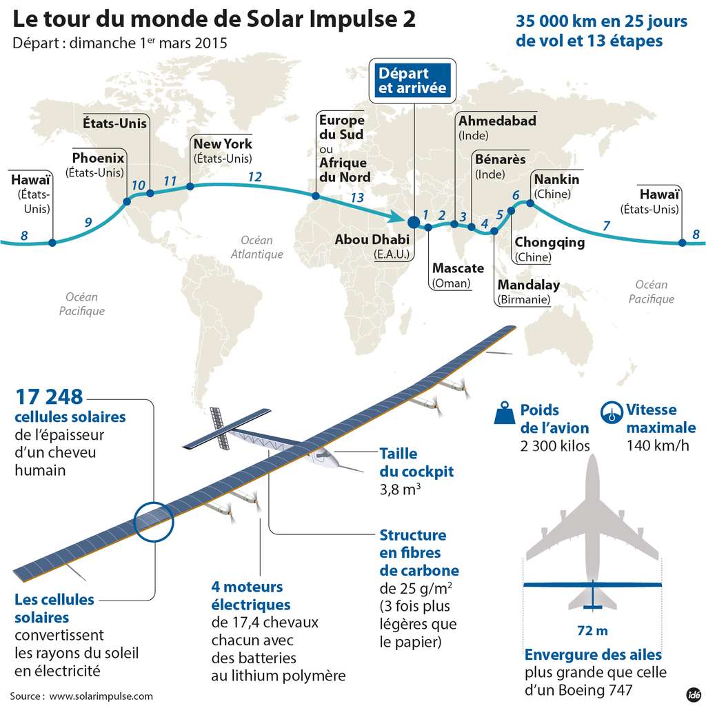L'itinéraire prévu du SI2, l'avion solaire de Solar Impulse, durant son tour du monde qui commencera au départ d'Abou Dhabi. Le trajet comporte 12 étapes (contrairement à ce qu'indique ce schéma, suite à une erreur de numérotation). © Idé