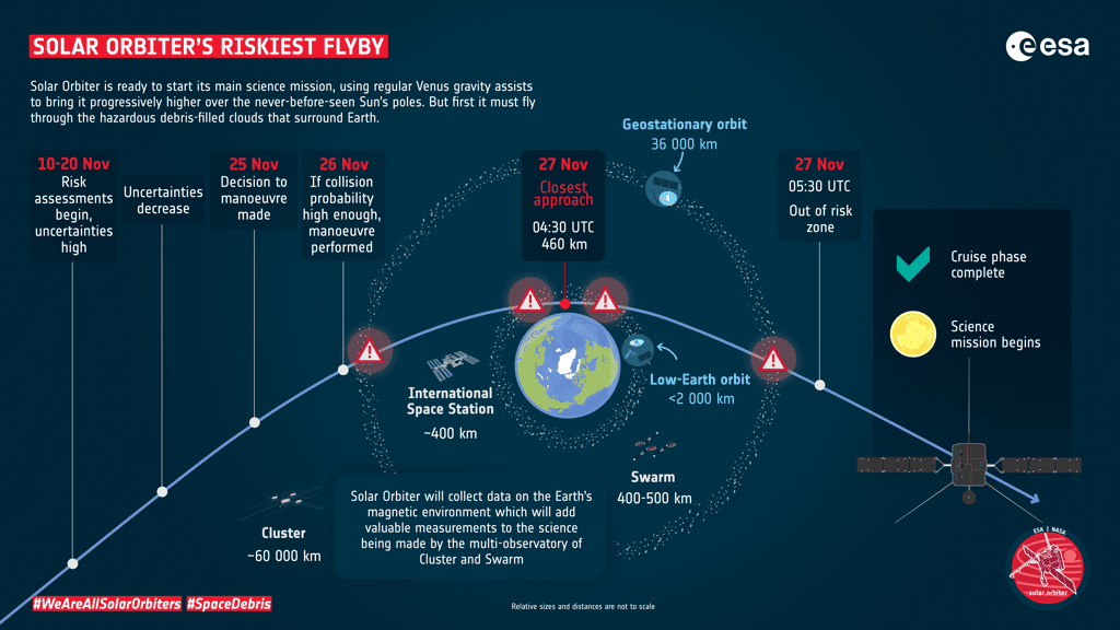 Comment va se dérouler le survol le plus risqué de Solar Orbiter le 27 novembre 2021 ? © ESA