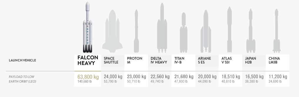 Comparaison du Falcon Heavy avec d'autres lanceurs. © SpaceX