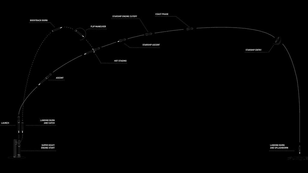 Le profil de la mission du Starship 6. © SpaceX