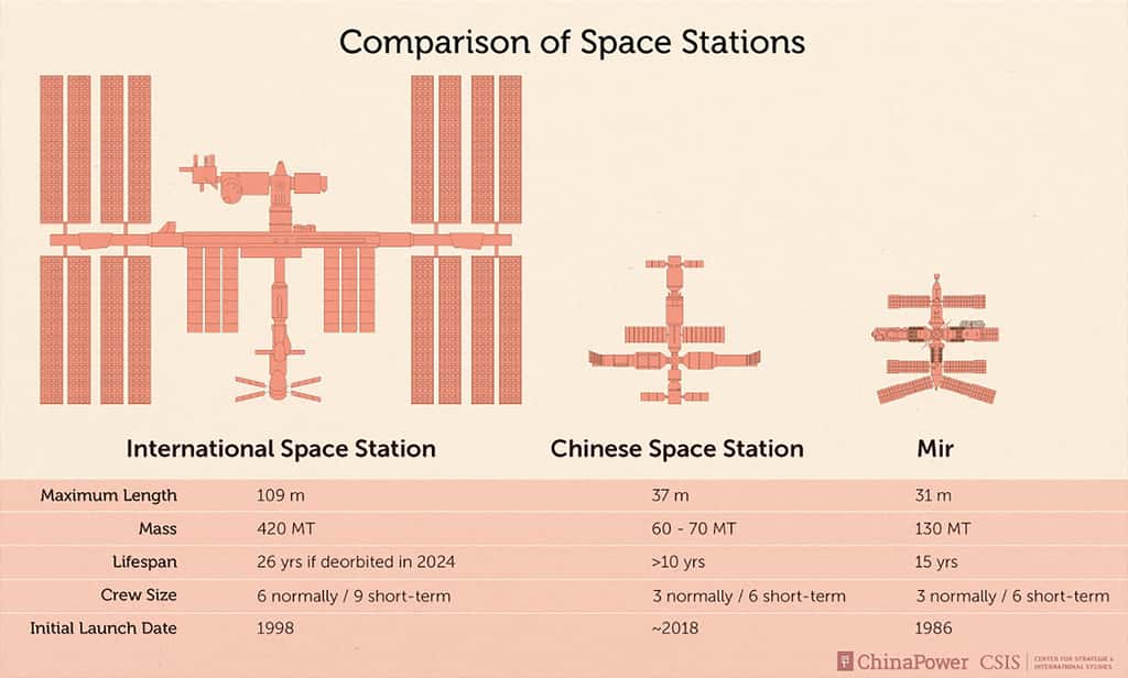 Comparaison de quelques caractéristiques des stations spatiales MIR, ISS et de la station chinoise. © CSIS