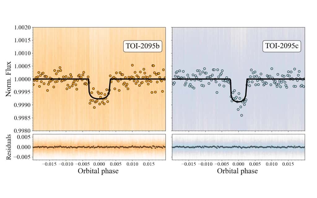 Courbes de luminosité obtenues avec Tess et permettant de visualiser le transit des deux exoplanètes TOI-2095b et TOI-2095c. © Murgas et al, 2023