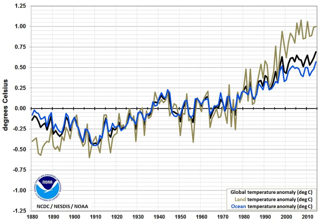 L’évolution de la température moyenne globale entre 1880 et 2014 (courbe noire). Les deux autres courbes sont celles des eaux de surface des océans (bleue) et des terres émergées (marron). © NOAA