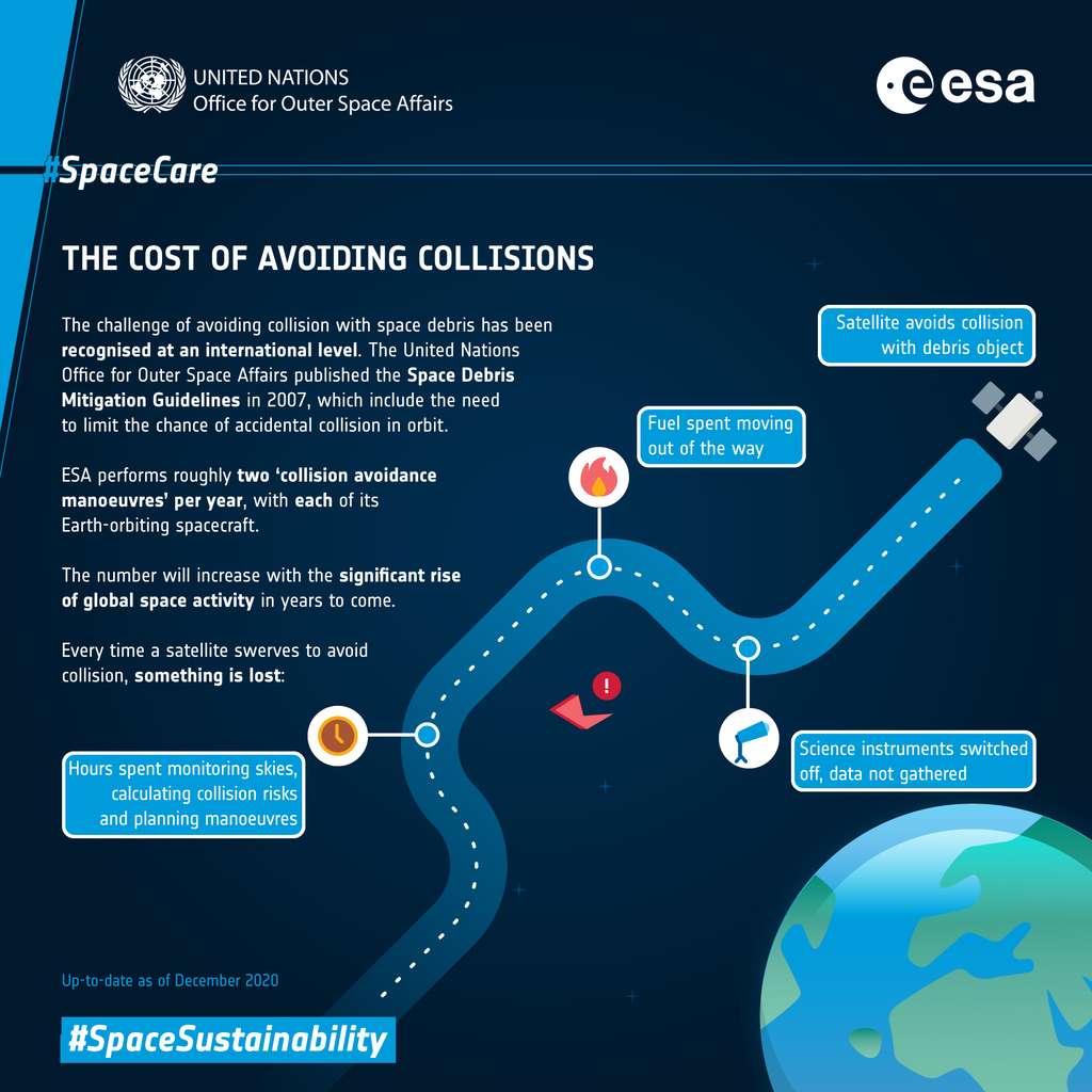 Éviter les débris spatiaux coûte cher. © ESA, UNOOSA