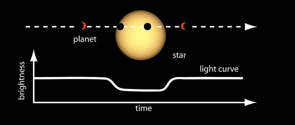 En mesurant la baisse de luminosité d'une étoile, les scientifiques peuvent déterminer l'éventuel passage d'un objet devant elle. © Nasa Ames