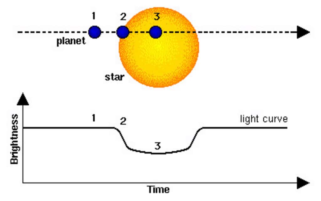 Transit d'une planète : lorsqu'une planète passe devant son étoile parent, la luminosité mesurée de l'étoile diminue. © Hans Deeg, ESA