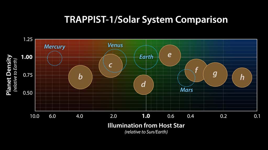Les sept planètes du système Trappist-1 avec leur taille et densité relative avec les planètes rocheuses de notre Système solaire. En arrière-plan, en vert, la zone d’habitabilité évaluée selon l’énergie reçue de l’étoile. Trappist-1 d est la mieux placée. Mais c’est peut-être Trappist-1 e qui ressemble le plus à la Terre. © Nasa, JPL-Caltech