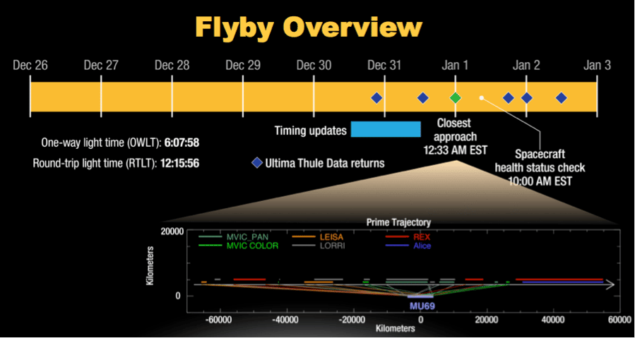 Observations et collectes de données planifiées pour New Horizons entre le 26 décembre et le 3 janvier. © Nasa, SwRI, JHUAPL