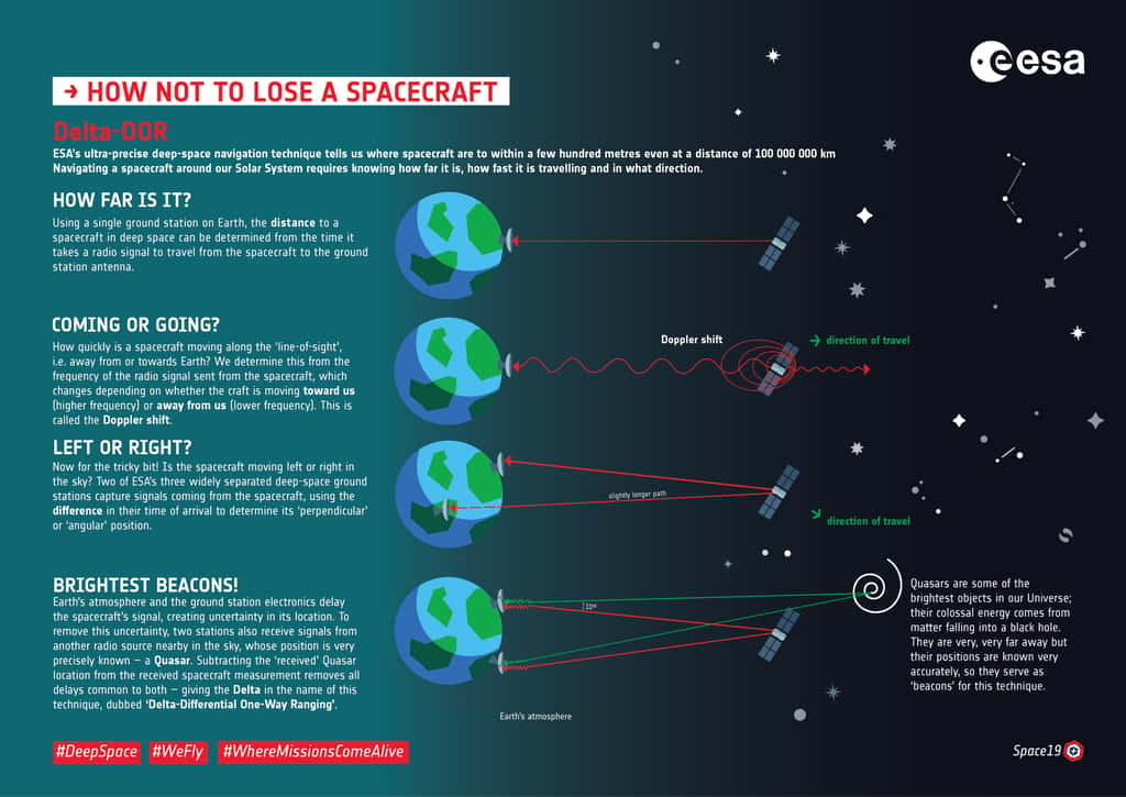À quelle vitesse un vaisseau spatial se déplace-t-il le long de la « ligne de visée », c’est-à-dire, lorsqu’il s’éloigne ou se dirige vers la Terre ? Les stations au sol déterminent cette information au moyen de l’effet Doppler. © ESA