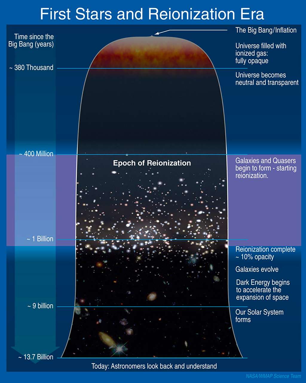 Formation de l'Univers, Âges sombres, premières étoiles et galaxies, réionisation : les principales périodes de l'Univers résumées en un schéma. © Nasa, WMAP <em>Science team</em>