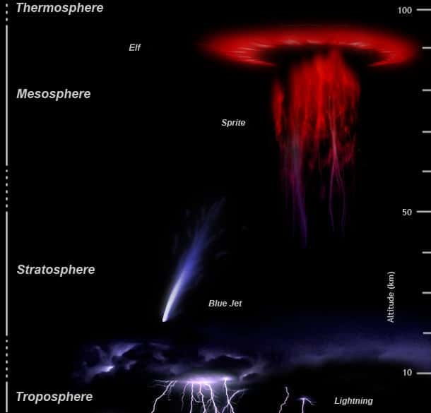Les différents phénomènes lumineux transitoires possibles au-dessus des orages et leur altitude. © Abestrobi/wikipedia