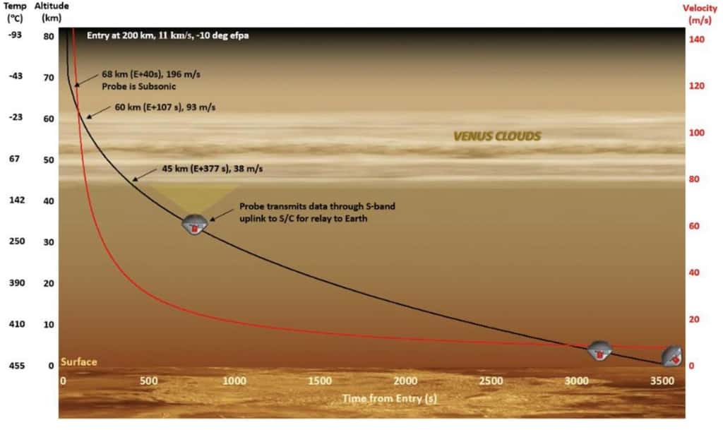 Le profil de la mission <em>Venus Life Finder</em> de Rocket Lab. © Rocket Lab, VLF Team