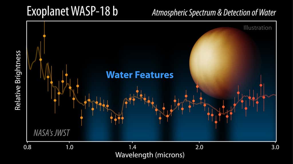 Le spectre d'émission thermique de WASP-18 b exhibe des traces de la présence de molécules d'eau sous forme de vapeur d'eau. © Nasa/JPL-Caltech (R. Hurt/IPAC)