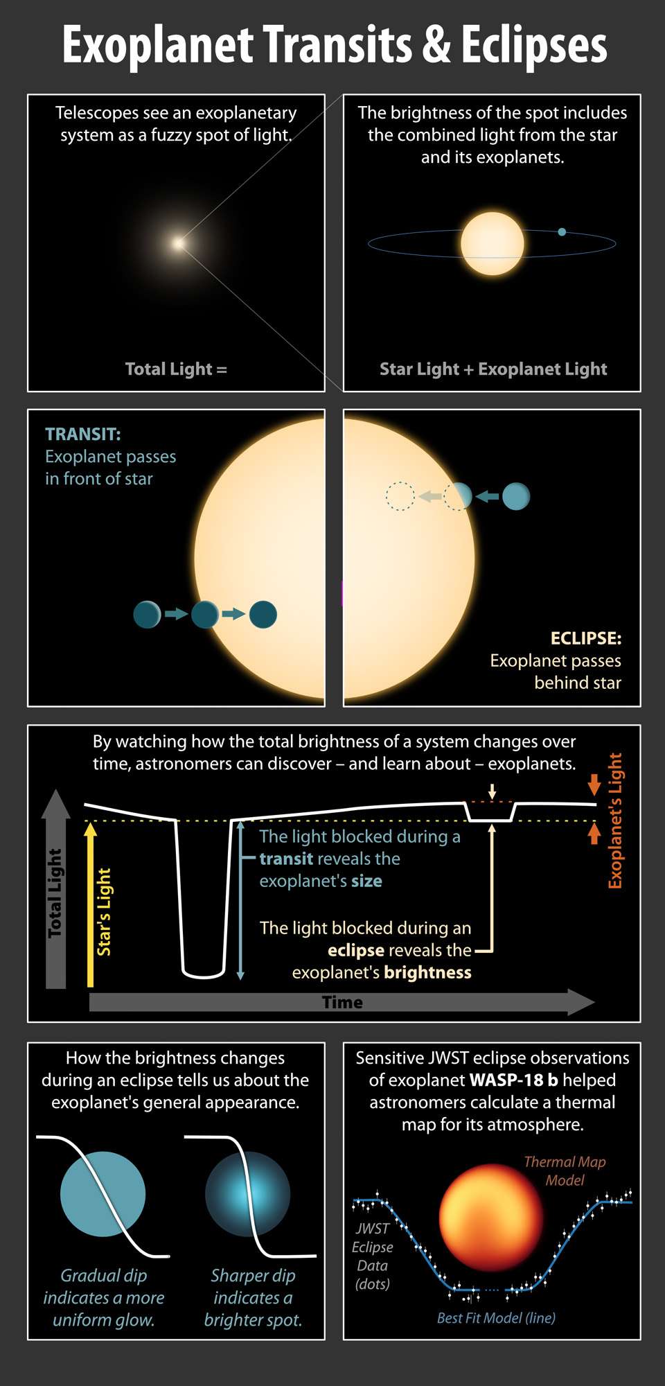 Les scientifiques ont utilisé le télescope spatial James-Webb pour observer l'exoplanète WASP-18 b et son étoile avant, pendant et après l'éclipse de la planète. En mesurant le changement de lumière lorsque la planète se déplace derrière l'étoile, la luminosité de la planète est révélée. À partir de ces mesures, les scientifiques ont pu dresser une carte des températures du côté jour de la planète. Plage de température affichée : 1 500 à 2 600 degrés Celsius. © Nasa/JPL-Caltech (R. Hurt/IPAC)