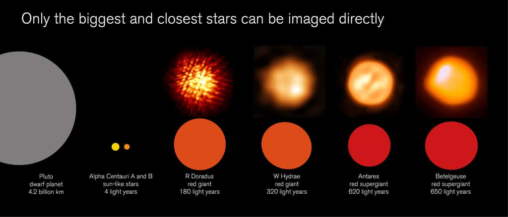 Voici des images reconstruites à partir des observations menées par Alma dans le domaine radio millimétrique (les formes orangées du haut). Certaines étoiles sont si grandes que, bien que beaucoup plus lointaines de nous que Pluton (en gris, à gauche), elles apparaissent de tailles comparables sous le regard d'Alma. © ESO