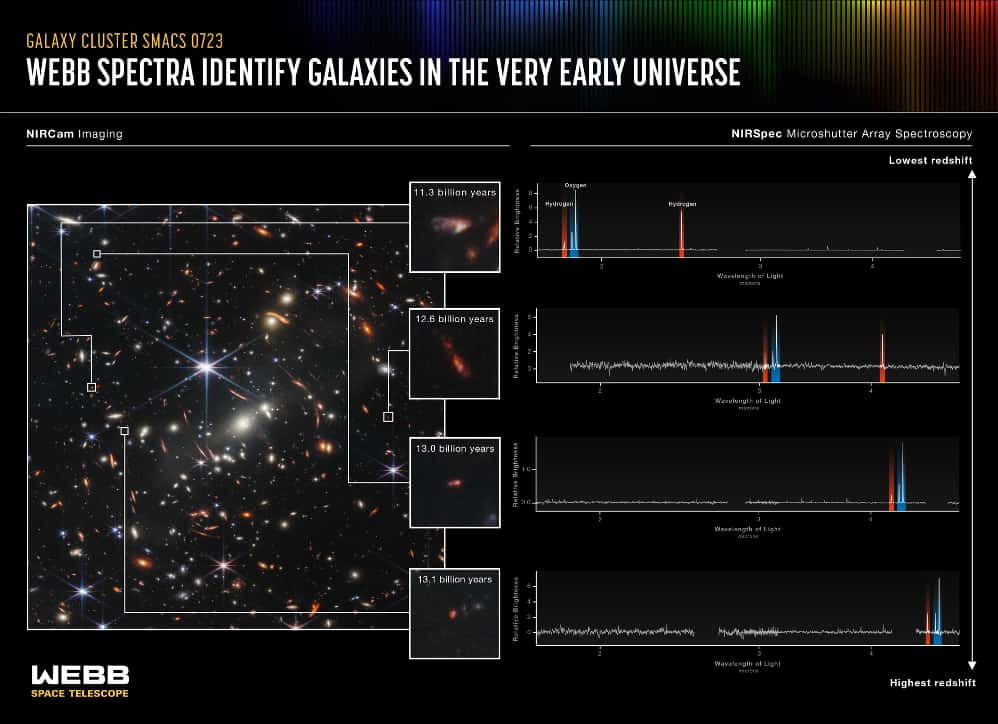 La première image d'un champ profond (<em>Deep Field</em>) de James-Webb a permis d'identifier des galaxies très éloignées, jusqu'à plus de 13 milliards d'années-lumière de nous. © Nasa, Esa, Csa, STScI 