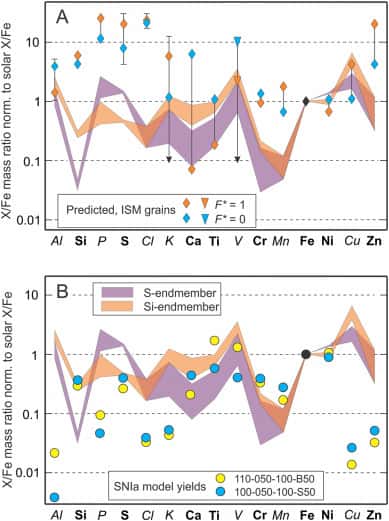Ces deux graphiques représentent l'abondance relative par rapport au fer de plusieurs éléments dans deux matrices différentes d'Hypatie — en violet et orange. Ces abondances sont comparées aux abondances théoriques issues du milieu interstellaire (en haut), et de supernovas Ia (en bas). © Jan D.Kramers et al.