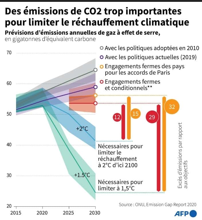 Des émissions de CO<sub>2</sub> trop importantes pour limiter le réchauffement climatique. © Jean Michel Cornu, AFP