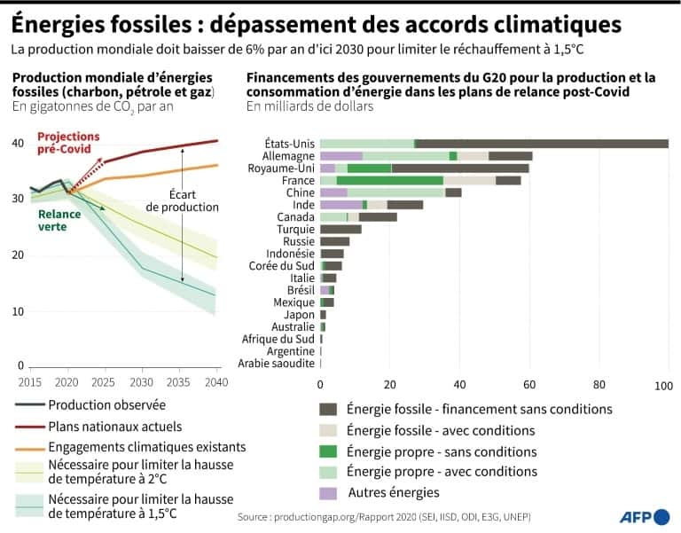 Énergies fossiles : dépassement des accords climatiques. © Gillian Handyside, AFP