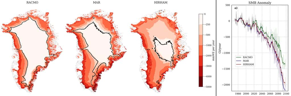 Les cartes de gauche montrent les gains/pertes de masse de glace annuels au Groenland par modèle à la fin du siècle, comparés à la fin du siècle dernier. Les valeurs sont exprimées en « millimètres d’équivalent en eau ». À droite, une série chronologique montrant le bilan de masse annuel sur l’ensemble de la calotte glaciaire. ©️ Q. Glaude, Université de Liège