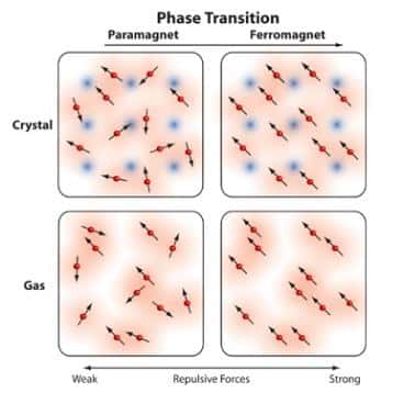 Pour certains gaz on pense que, comme pour du fer ou du nickel cristalin, lorsque le couplage entre les "aimants atomiques" devient grand (en allant de la gauche vers la droite sur ce schéma), les atomes s'alignent alors brutalement en présence d'un champ magnétique et gardent l'aimantation. Le paramagnétisme se change alors en ferromagnétisme. Crédit : MIT-Gyu-boong Jo