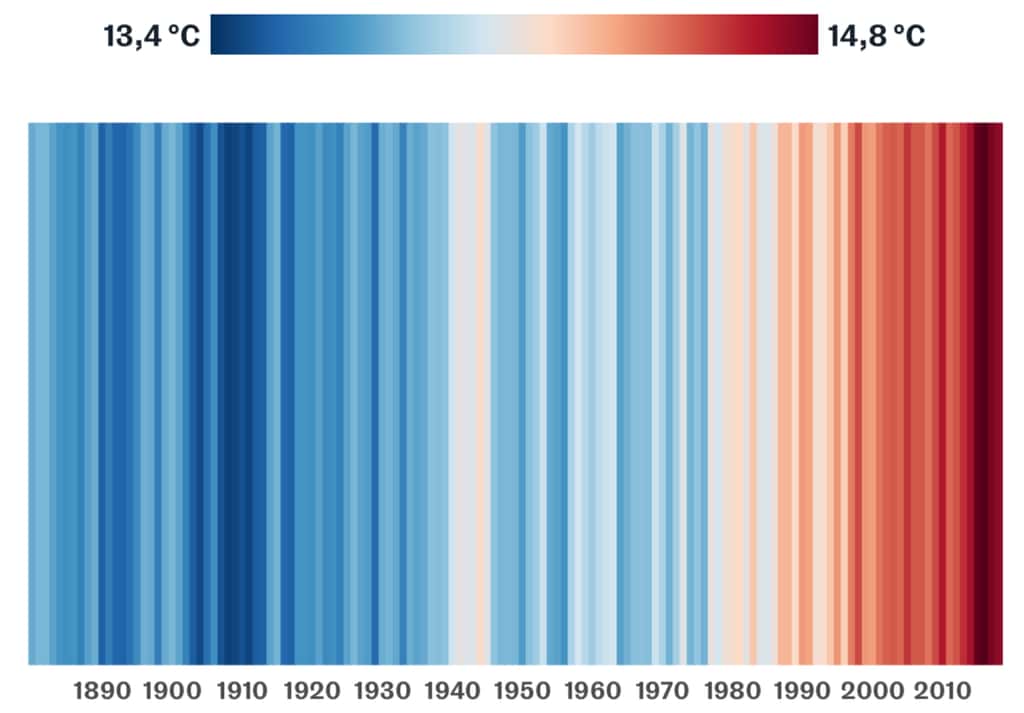 Évolution de la température moyenne par année à la surface de la Terre de 1880 à 2018. © <em>Service Copernicus changement climatique</em>, NOAA