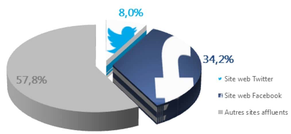 Lorsqu'un internaute parvient sur un site français d'actualité en venant d'un autre site, plus d'une fois sur trois, c'est parce qu'il a trouvé un lien sur Facebook. La probabilité qu’il soit passé par Twitter est de 8 %. © AT Internet