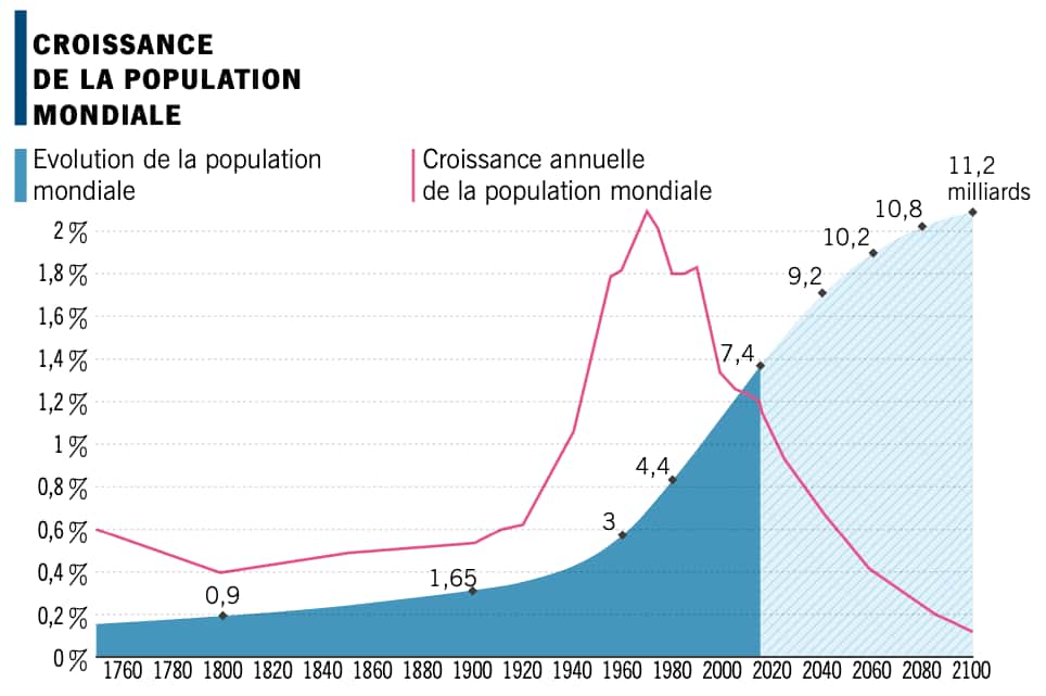 Évolution de la population mondiale. © Bruno Tertrais, <i>Le défi démographique : mythes et réalité</i>s (2018)