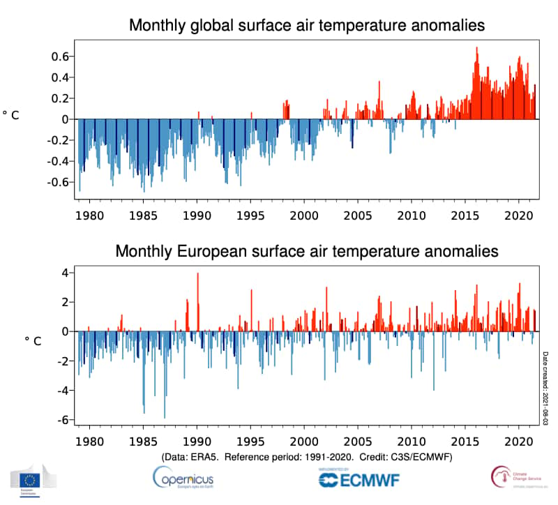 Anomalies de température mensuelles de la moyenne mondiale et de la moyenne européenne par rapport à 1991-2020. Les barres de couleur plus foncées indiquent les valeurs de juillet. © <em>Copernicus Climate Change Service</em>/ECMWF