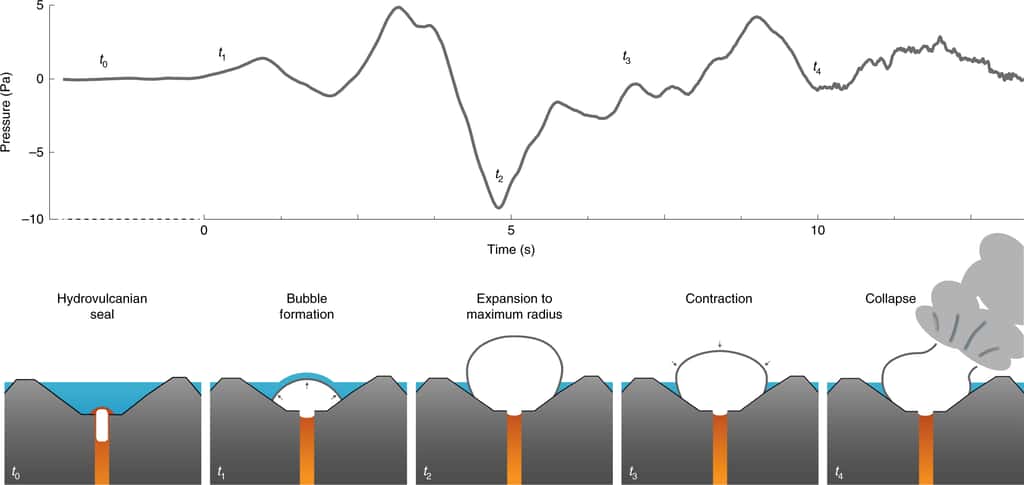 Le gaz chaud remontant du cratère forme une bulle sous-marine à l’intérieur de laquelle la pression grandit. Arrivée à la surface, la bulle se contracte et se rétracte, tentant d’atteindre un point d’équilibre jusqu’à son éclatement. © John J. Lyons et al., Bogolsfo, 2019