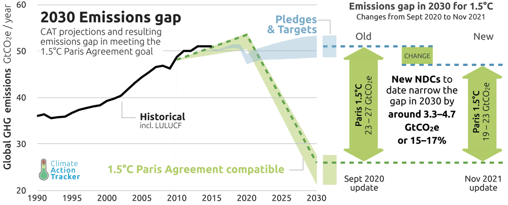 Par rapport aux Accords de Paris, nous avons réduit l’écart entre les émissions présagées et les émissions requises pour respecter les 1,5 °C de réchauffement de seulement 15 % à 17 %. © Climate Action Tracker