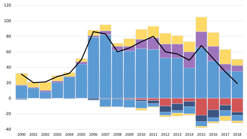 Capacités (GW) de centrales à charbon dans le monde ajoutées (au-dessus de zéro) et retirées (en dessous de zéro) par année. Bleu : Chine. Violet : Inde. Jaune : reste du monde. Rouge : USA. Bleu foncé : UE. © Endcoal