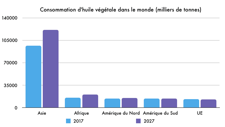 Évolution de la consommation d’huile végétale par région. © Céline Deluzarche, d’après données FAO