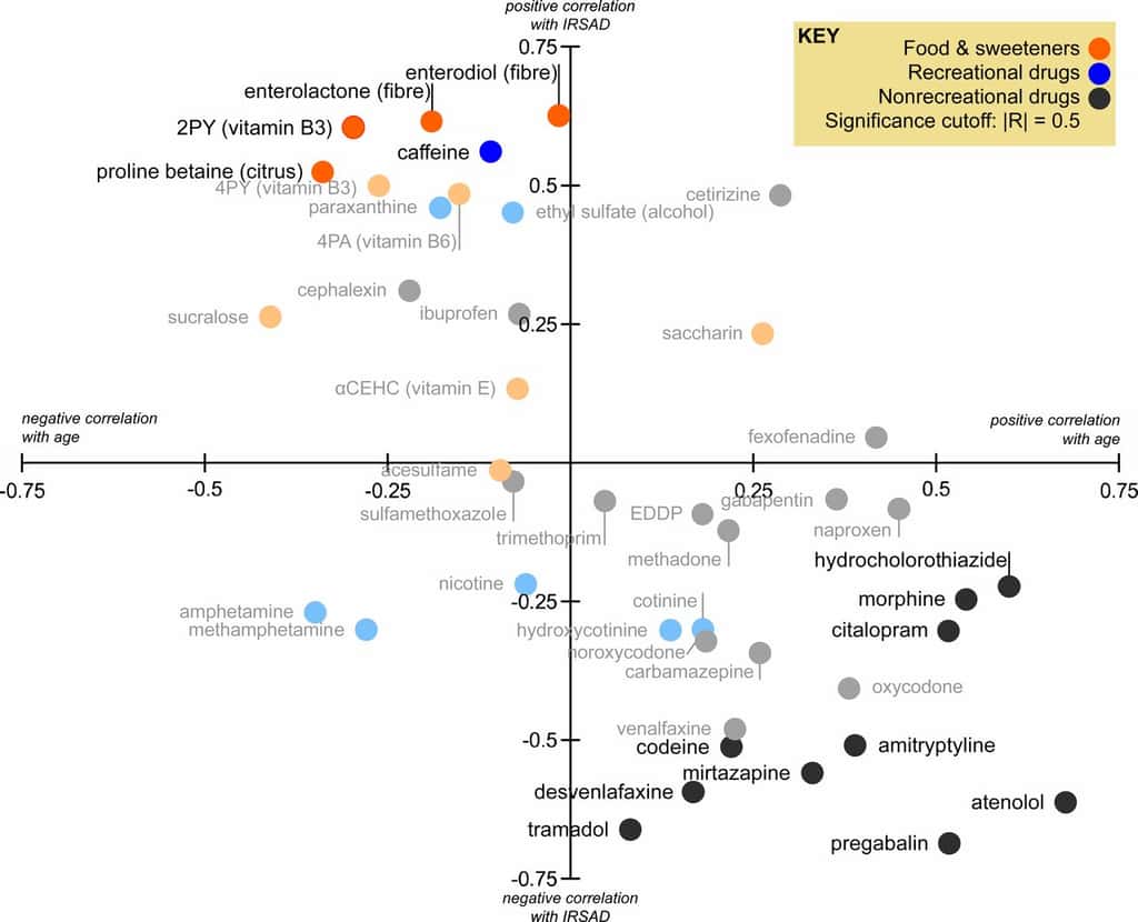 Corrélation entre 43 biomarqueurs, le niveau de vie (indice IRSAD) et l’âge. En rouge : biomarqueurs alimentaires. En bleu : drogues et médicaments à usage récréatif. En noir : médicaments à usage médical. © Phil M. Choi et al,<i> PNAS,</i> 2019