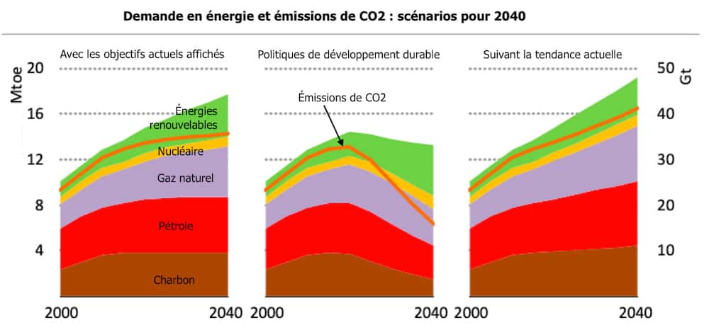 Avec les engagements actuels annoncés en matière de réduction des émissions de CO<sub>2</sub>, l'objectif ne sera pas atteint avant 2040. © AIE, adaptation C.D