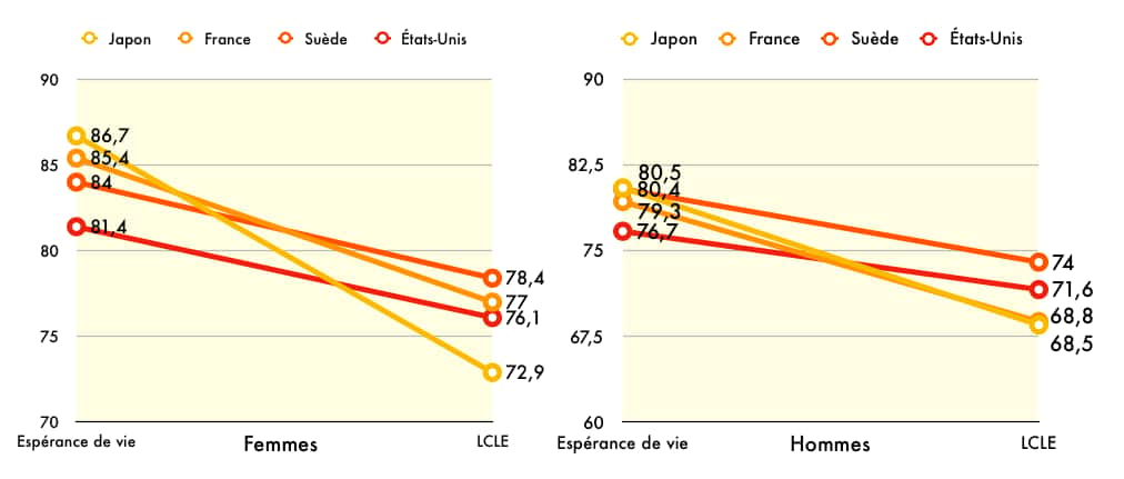 Espérance de vie « classique » <em>versus</em> espérance de vie réelle dans quatre pays : les différences s’expliquent par les mortalités plus hautes du passé dans les pays cités. © C.D, d’après Michel Guillot & Collin F.Payne,<i> Population Studies</i>