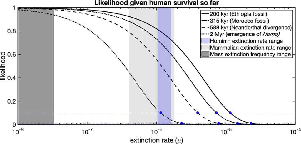 Probabilité du taux d’extinction jusqu’à nos jours, compte tenu de l’antériorité de l’espèce humaine. Les lignes bleues indiquent une probabilité de 10 % et de 1 %. Ex : il y a une chance sur 10 que le taux d’extinction atteigne 1,2 × 10<sup>−6</sup> pour une longévité de 2 millions d’années (courbe pointillée). © Andrew Snyder-Beattie et al, Scientific reports, 2019