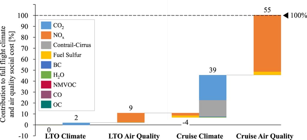 Contribution des différents polluants au coût social des émissions de l’aviation.<em> LTO</em> = phases d’atterrissage et de décollage. <em>Cruise</em> = vol de croisière. <i>© </i>Carla Grobler et al,<i> Environmental Research Letters, </i>2019