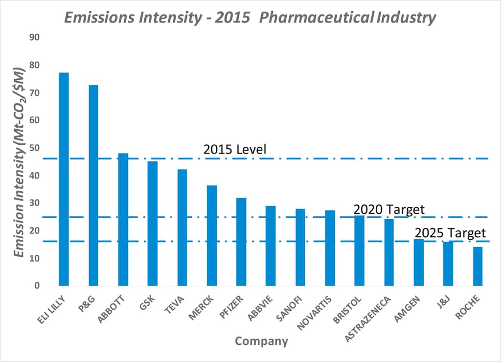 Seules trois entreprises (Amgen, Johnson & Johnson et Roche) remplissent déjà leurs objectifs d’émissions carbone pour 2015. (Intensité carbone en Mt eCO<sub>2</sub>/M$). <i>© Lotfi Belkhir, Journal of Cleaner Production, 2019</i>