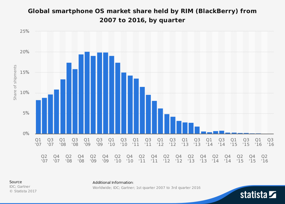 Part de marché du système d’exploitation Blackberry de 2007 à 2016. © Statista